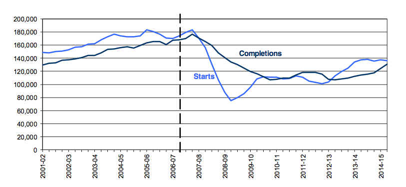 Trends in starts and completions, England, 12 month rolling totals. Source: CPA
