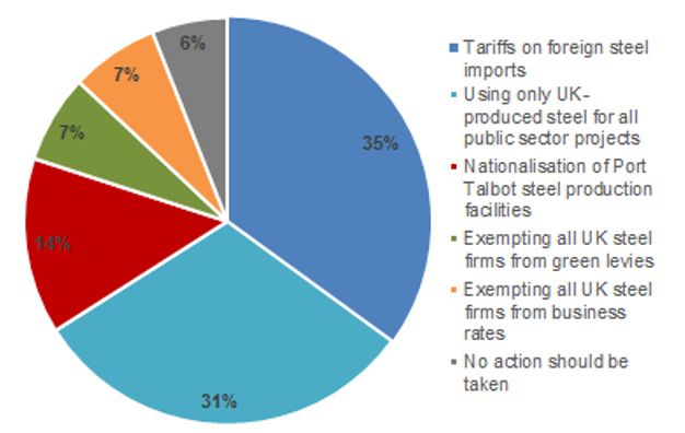 Best course of action to save UK steel: according to specialist engineering & construction workers. Source: Randstad CPE