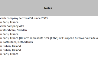 The top ten biggest UK construction companies with EU headquarters
