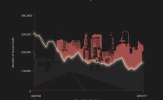The Decline of House Building Since the 1970s
