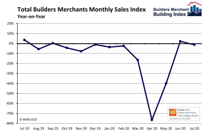 Builders’ merchants sales confirm strong V-shaped recovery