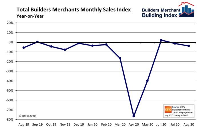 Builders’ merchants witnessed a slower rate of recovery in August