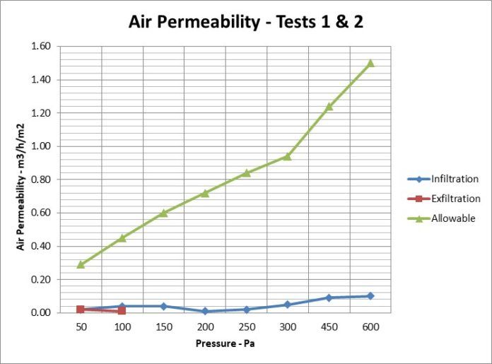 Air permeability graph - tests 1 and 2