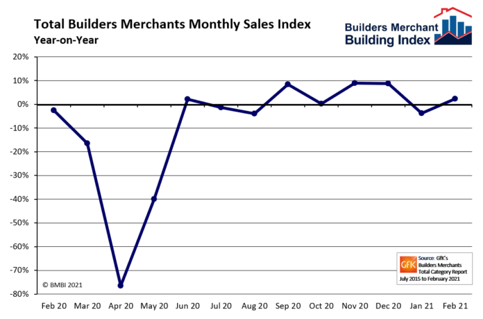 BMBI's monthly sales index for February 2021. The chart shows the total builders' merchants' monthly sales index year-on-year