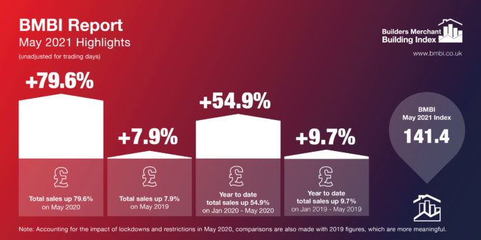 Comparisons with May 2020 show a turnaround in fortunes for many categories.