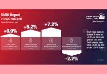 Merchant Q1 sales up 0.9% year-on-year, BMBI report reveals BMBI