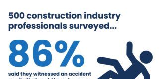 Survey finds 86% witnessed preventable construction site accidents site accidents
