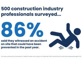 Survey finds 86% witnessed preventable construction site accidents site accidents