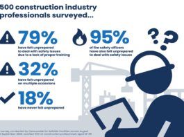 One in eight construction workers unprepared to deal with safety issues safety issues