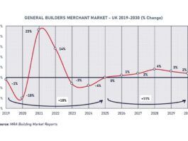 Builders’ merchant market forecast to grow 11% by 2030 builders’ merchant