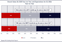 Builders’ merchant branches expect sales increases in Q1 builders’ merchant