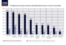 Four out of five roofing merchants affected by supply issues roofing merchants