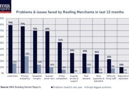 Four out of five roofing merchants affected by supply issues roofing merchants