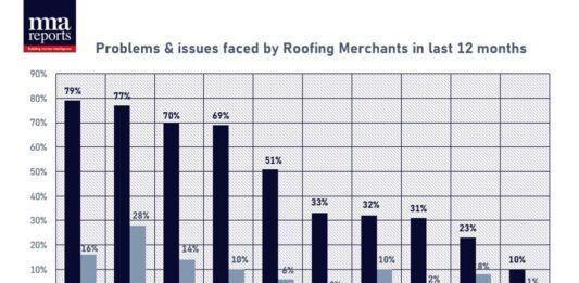 Four out of five roofing merchants affected by supply issues roofing merchants