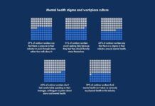 Half of outdoor workers feel pressure to ‘push through’ stress outdoor workers