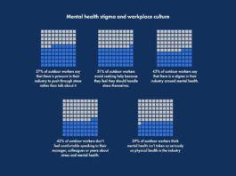 Half of outdoor workers feel pressure to ‘push through’ stress outdoor workers