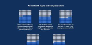 Half of outdoor workers feel pressure to ‘push through’ stress outdoor workers