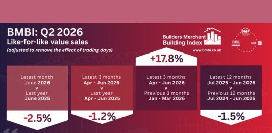 Merchant sales down year-on-year, as prices rise and volumes fall BMBI